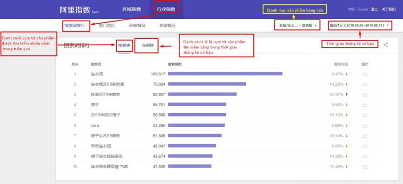 Dễ dàng tìm danh mục sản phẩm bán nhiều nhất thông qua //index.taobao.com/