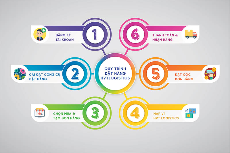 quy trình order balo taobao của WeLog