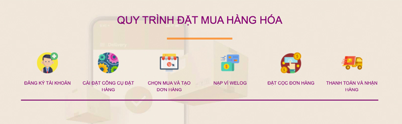 Quy trình order hàng Trung Quốc ở Đà Nẵng tại WeLog